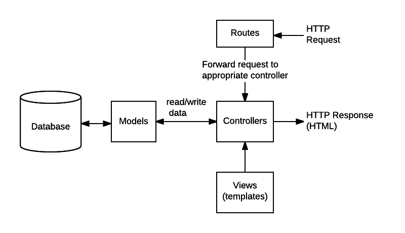 Hauptdatenflussdiagramm eines MVC-Express-Servers: 'Routes' empfangen die an den Express-Server gesendeten HTTP-Anfragen und leiten sie an die entsprechenden 'Controller'-Funktionen weiter. Der Controller liest und schreibt Daten aus den Modellen. Modelle sind mit der Datenbank verbunden, um der Server-Datenzugriff zu bieten. Controller verwenden 'Views', auch Templates genannt, um die Daten darzustellen. Der Controller sendet die HTML-HTTP-Antwort als HTTP-Antwort zurück an den Client.