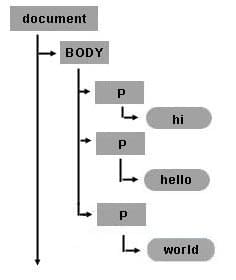 Creating and appending a new node element to the object tree text structure