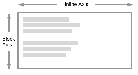 L'axe en ligne est la direction gauche / droite, ou horizontale. L'axe de bloc est vertical, ou haut / bas.