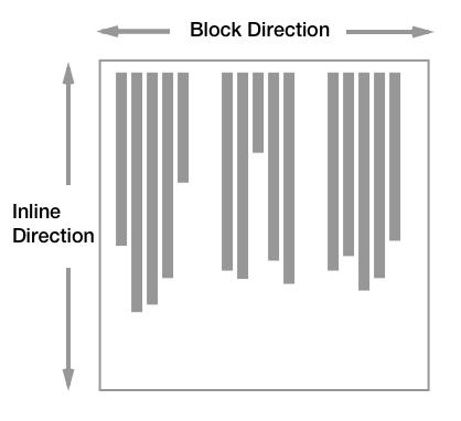 Inline-Richtung ist vertikal. Block-Richtung ist horizontal.