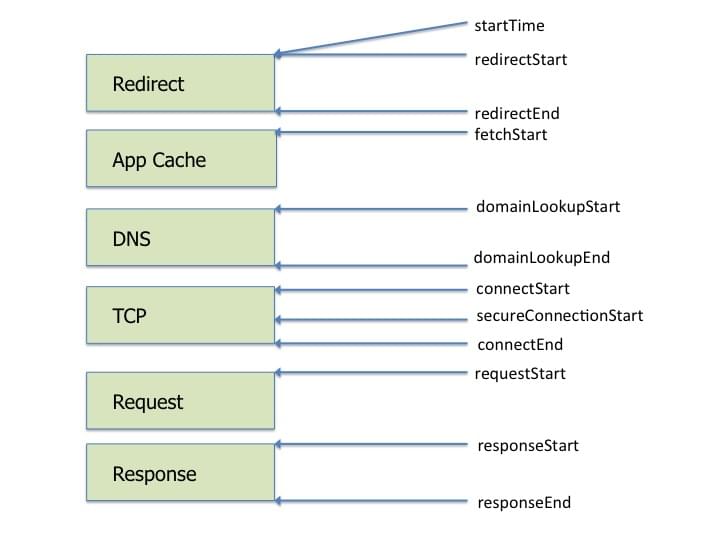 Grafik der Resource Timing-Zeitstempel