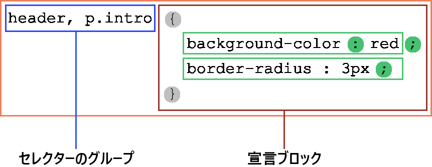 カンマで区切られたセレクタのグループが、波括弧で囲まれた宣言ブロックの前に配置されています。このブロックには、セミコロンで終わる複数の宣言が含まれています。